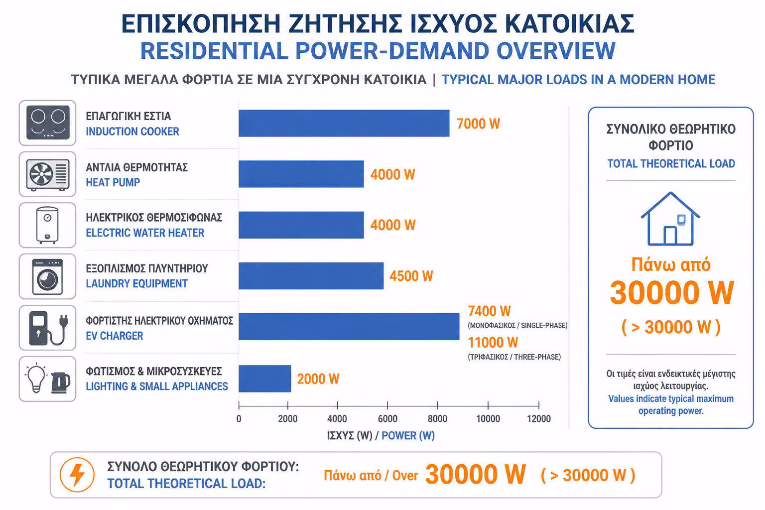 Καταγραφή ισχύος συσκευών σε νέα κατοικία