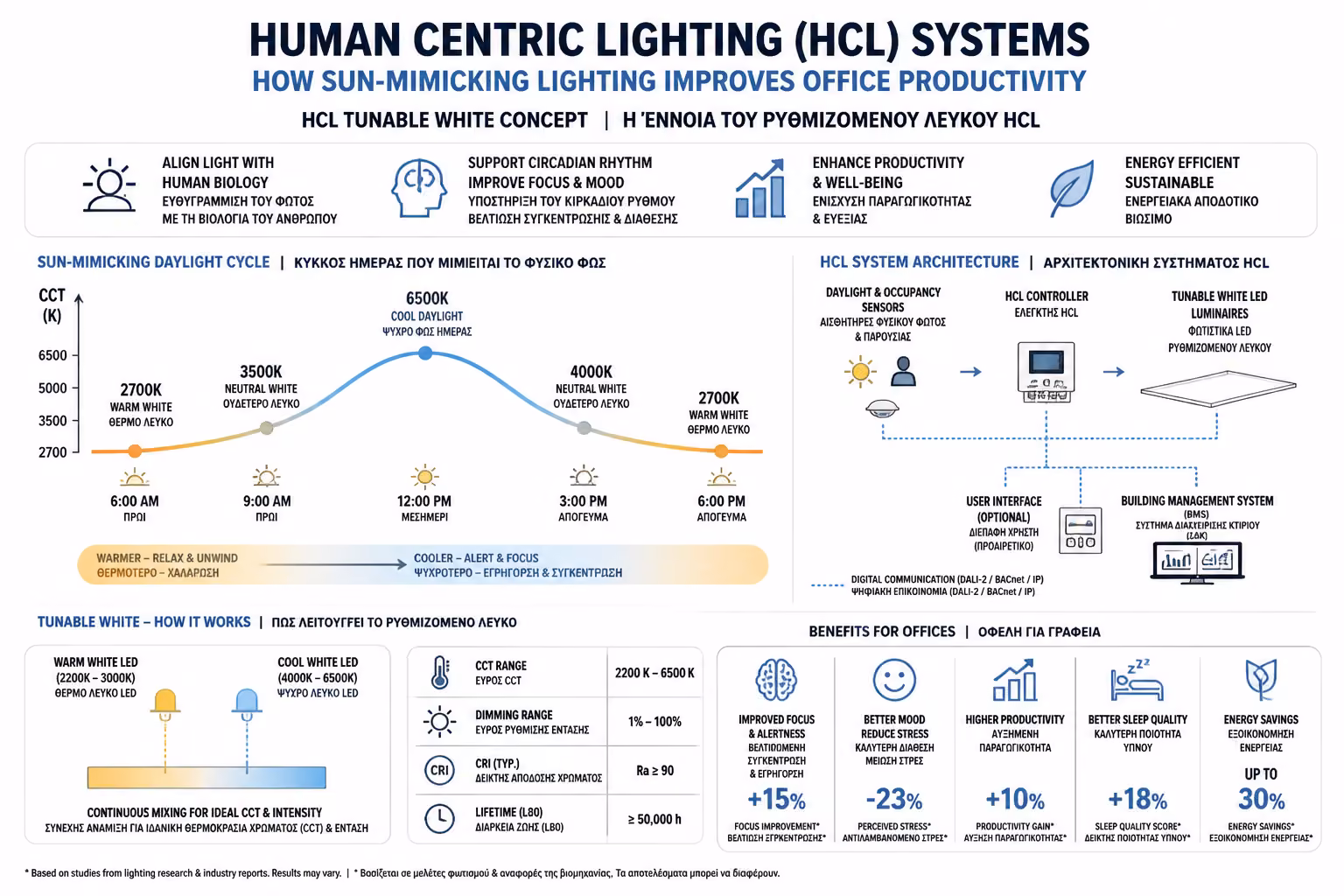 Εικονογράφηση για 2. Τι είναι το Human Centric Lighting (HCL);