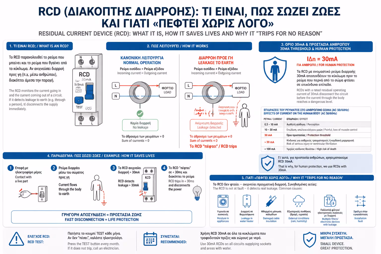 Το όριο των 30mA για προστασία ανθρώπου από ηλεκτροπληξία