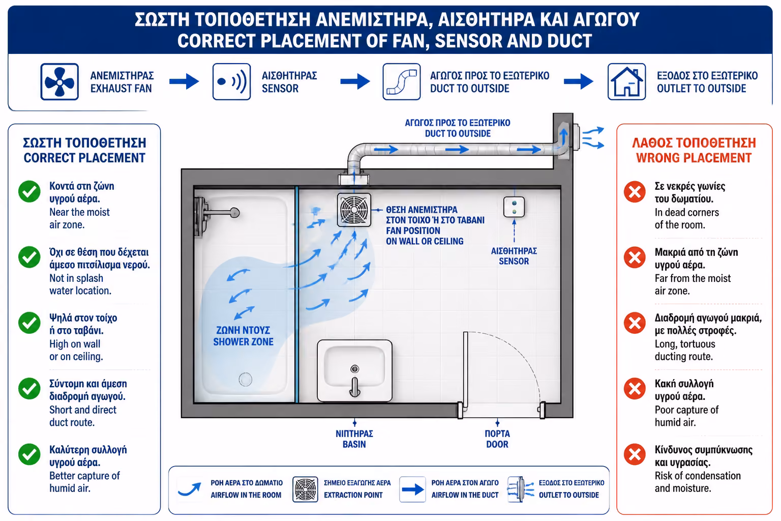 Εικονογράφηση για 9. Πού πρέπει να τοποθετείται ο αισθητήρας/ανεμιστήρας