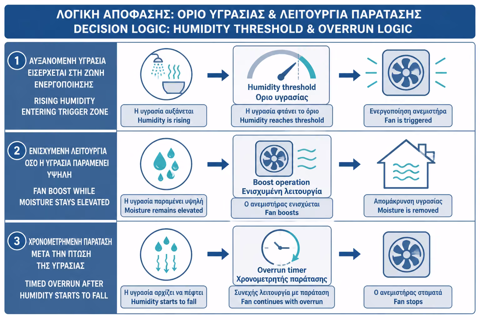 Εικονογράφηση για 8. Υγροστάτης και timer: ο ιδανικός συνδυασμός