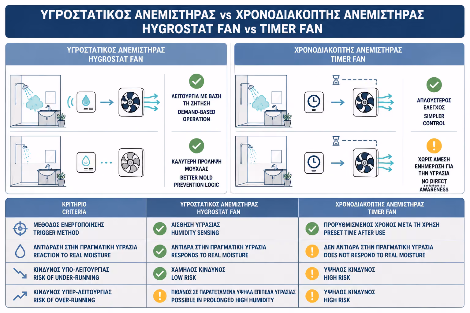 Εικονογράφηση για 3. Hygrostat ή timer; Δεν κάνουν την ίδια δουλειά