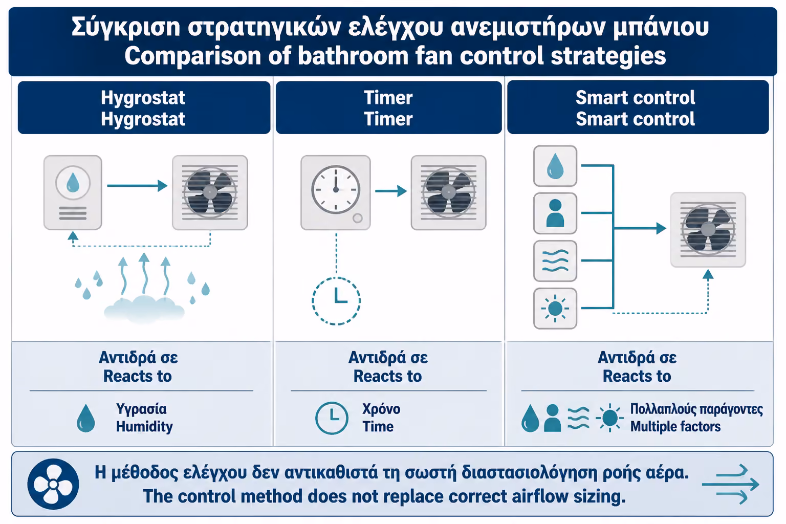 Εικονογράφηση για 14. Αισθητήρας υγρασίας ή smart εξαεριστήρας;