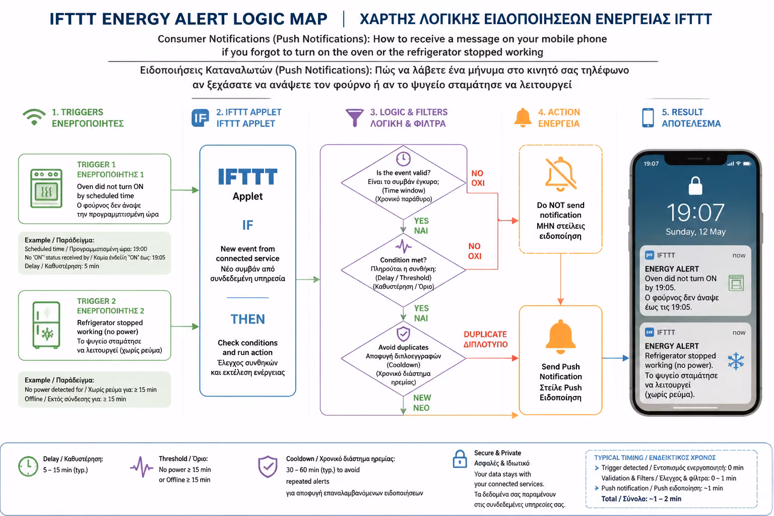 Εικονογράφηση για 1. Η Λογική IFTTT (If This Then That)