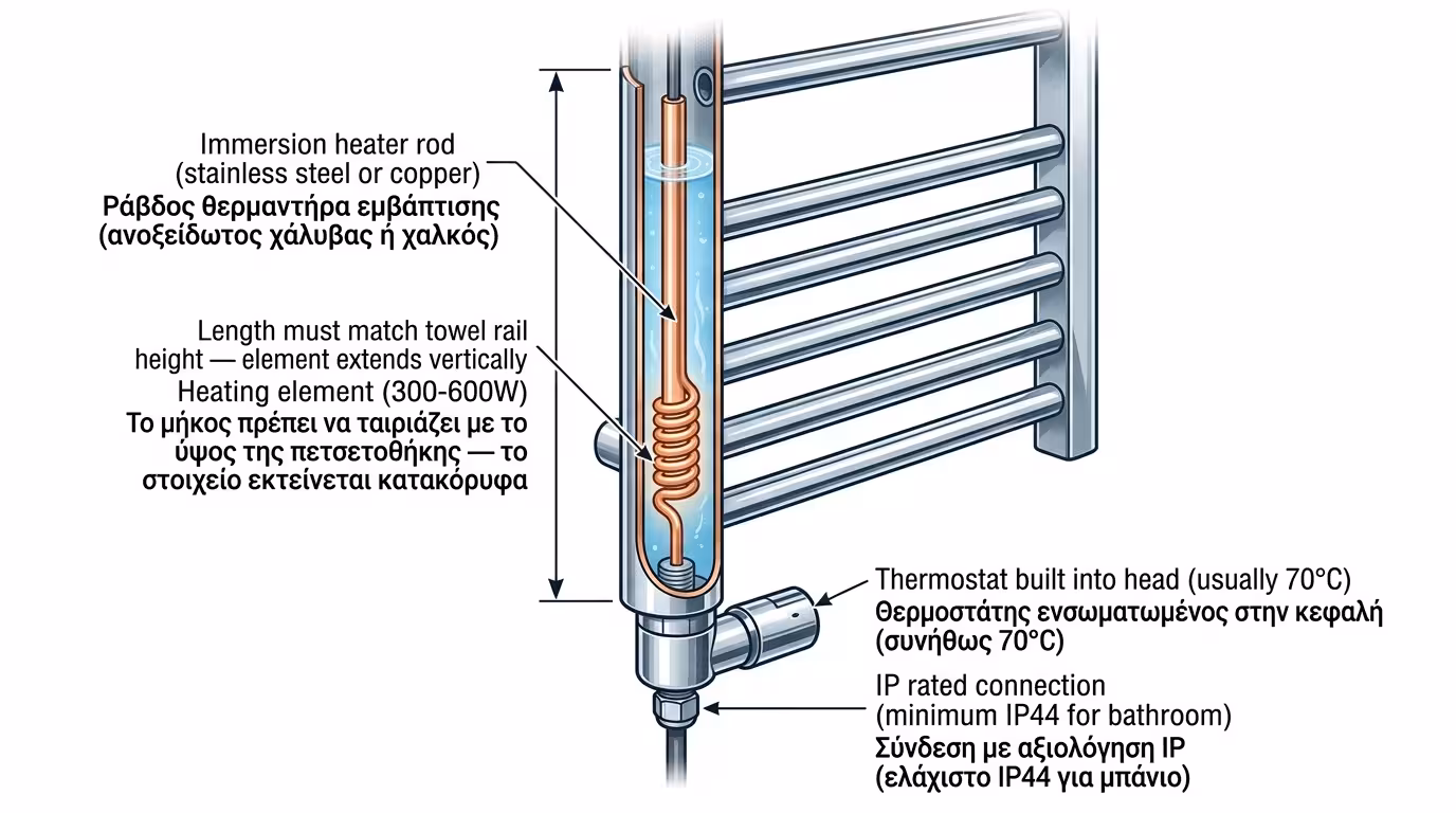 Ηλεκτρική αντίσταση πετσετοκρεμάστρας - μακριά μεταλλική ράβδος με θερμοστάτη και καλώδιο