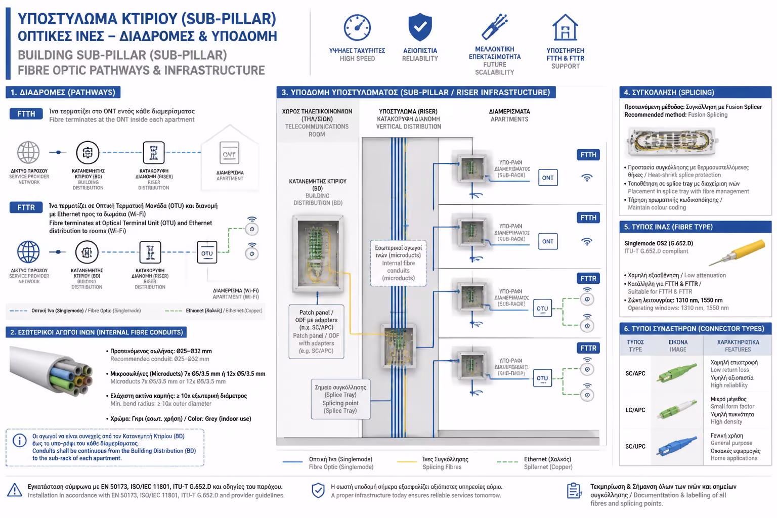 Ινφογκράφικ για την ενότητα Οπτικές Ίνες (FTTH/FTTR)