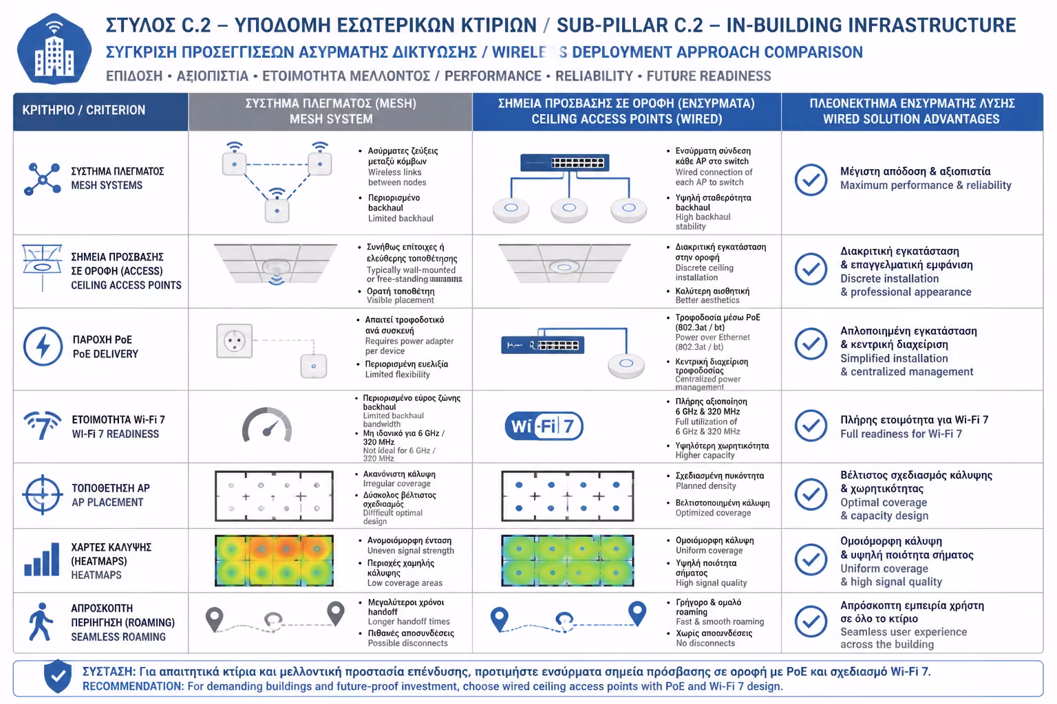 Ινφογκράφικ για την ενότητα Σχεδιασμός & Υποδομές Ασύρματων Δικτύων (WiFi)