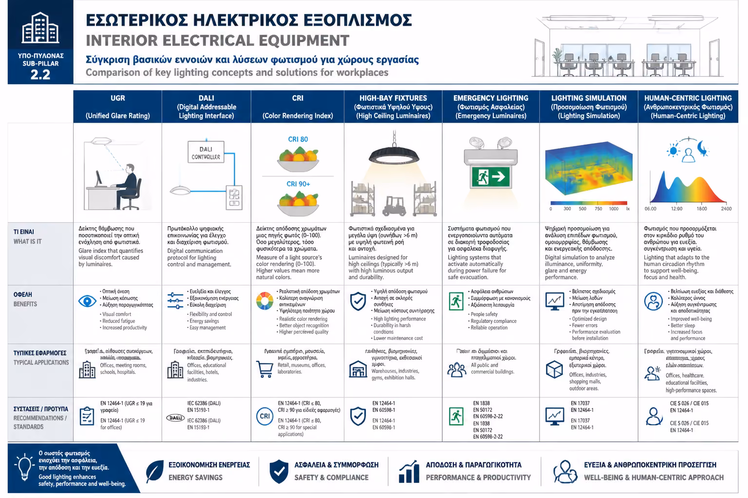 Ινφογκράφικ για την ενότητα Επαγγελματικός & Βιομηχανικός Φωτισμός