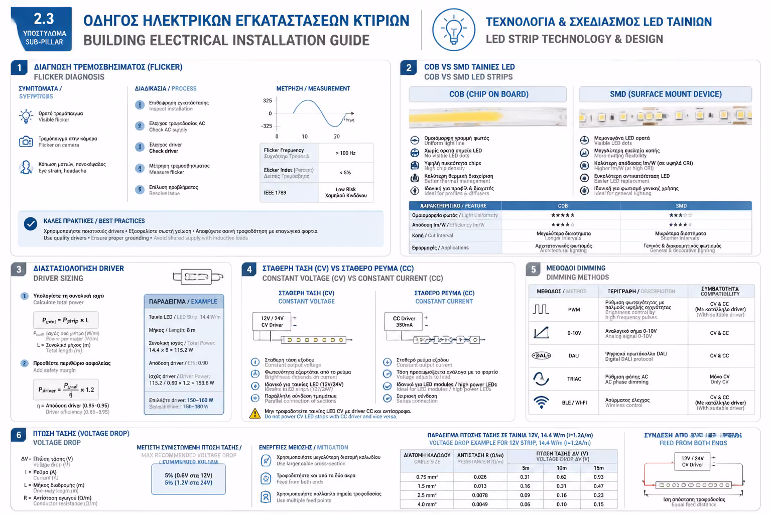 Ινφογκράφικ για την ενότητα Τεχνολογία LED, Τροφοδοτικά & Dimmers