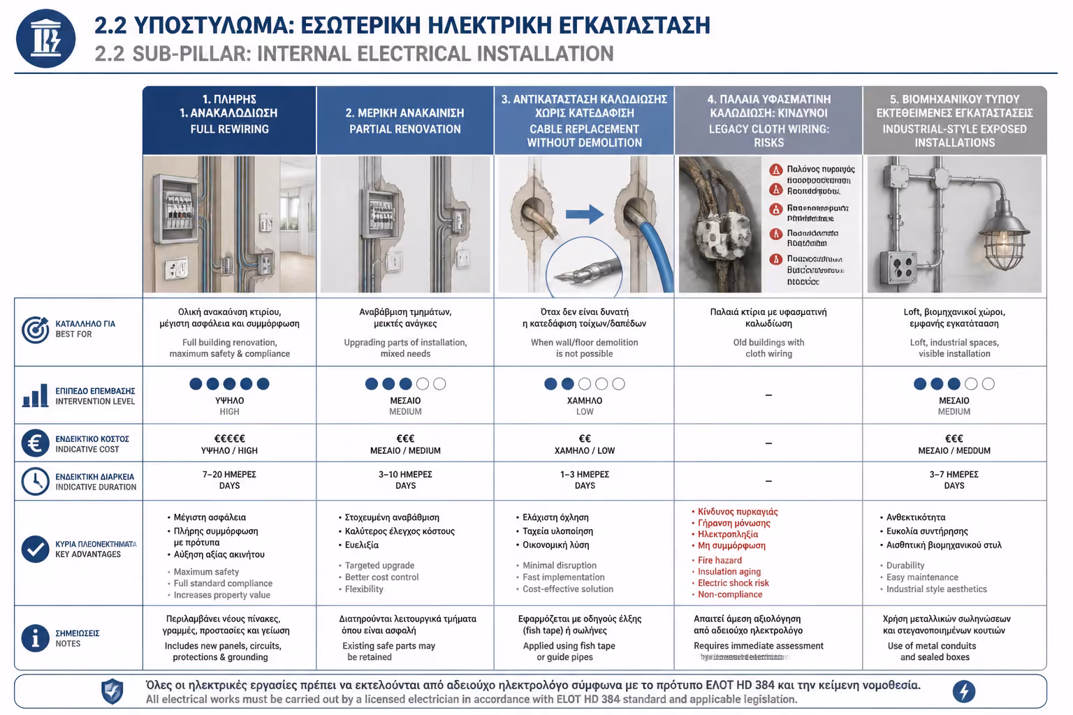 Ινφογκράφικ για την ενότητα Ανακαινίσεις & Αντικατάσταση Παλαιών Δικτύων