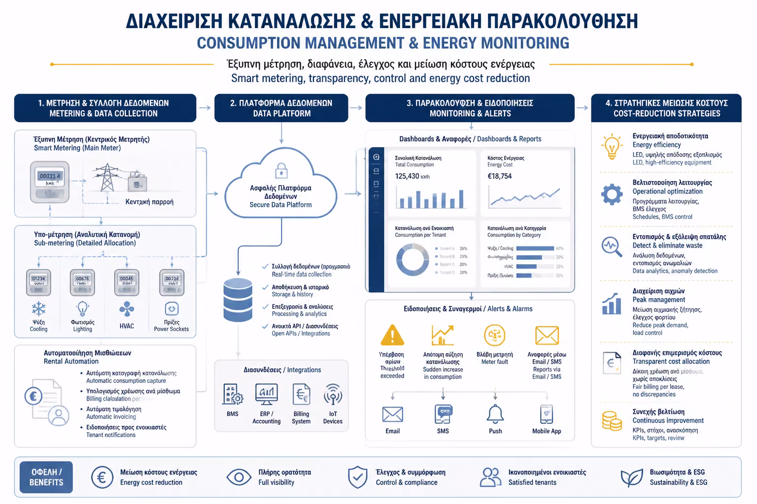 Ινφογκράφικ για την ενότητα Διαχείριση Κατανάλωσης & Ενεργειακός Έλεγχος