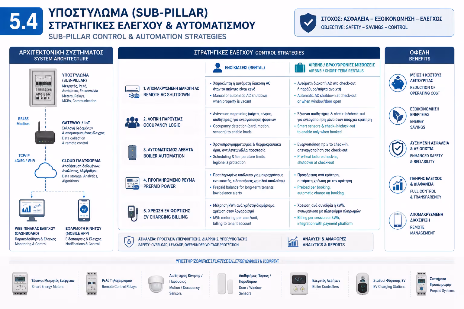 Ινφογκράφικ για την ενότητα Λύσεις Pay-per-Use & Εφαρμογές Bnb/Ενοικίασης