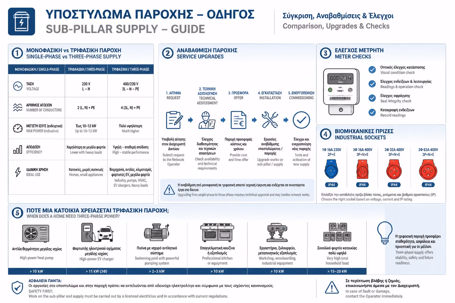 Ινφογκράφικ για την ενότητα Μονοφασικές vs Τριφασικές Εγκαταστάσεις