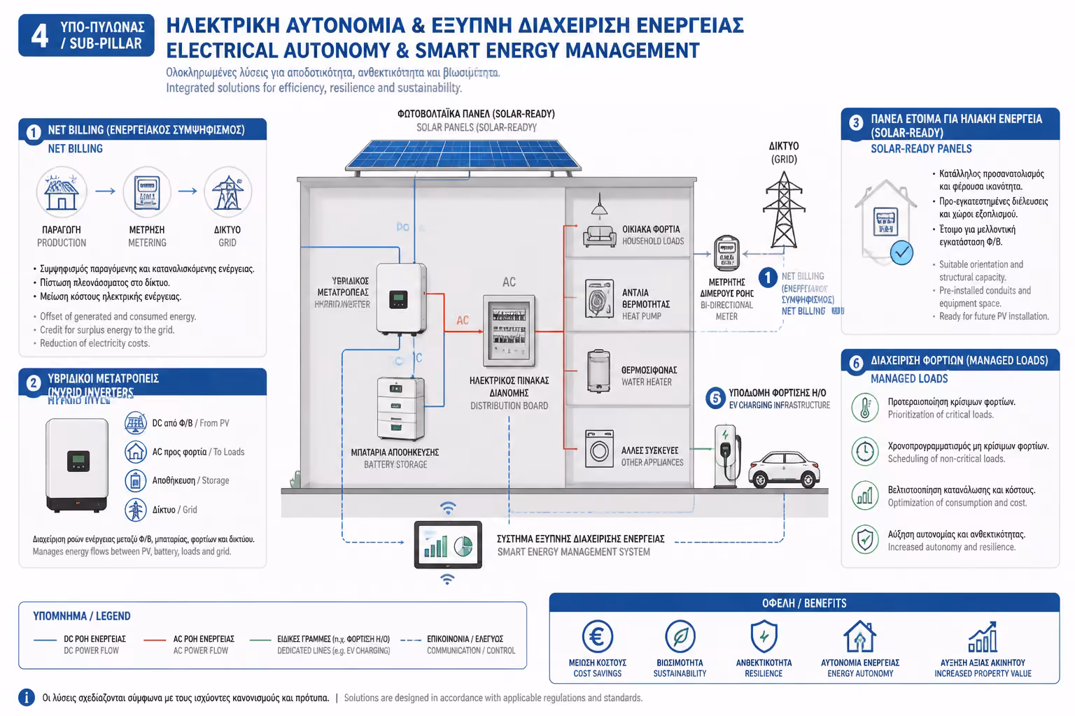 Ινφογκράφικ για την ενότητα Net Metering & Διασύνδεση Φωτοβολταϊκών