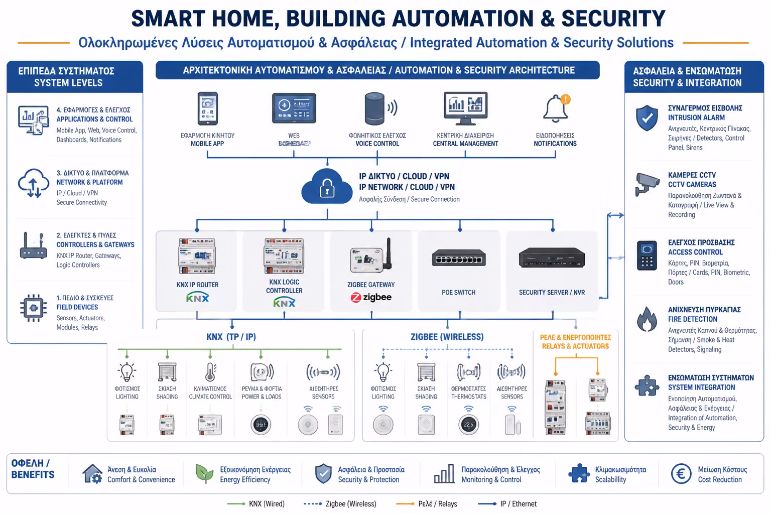 Ινφογκράφικ για την ενότητα Smart Home, Κτιριακοί Αυτοματισμοί (BMS) & Ασφάλεια