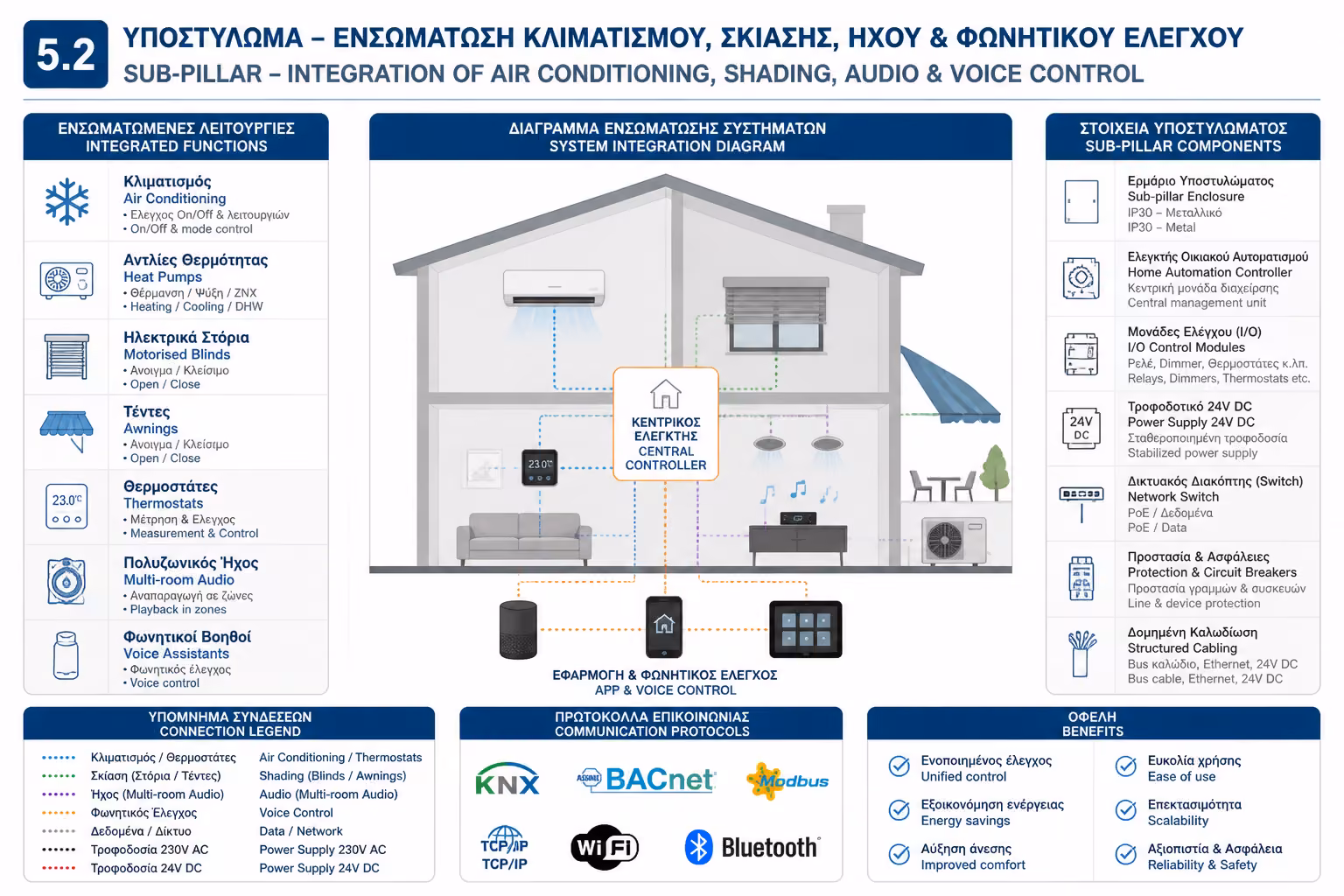 Ινφογκράφικ για την ενότητα Integration: Κλιματισμός, Σκίαση & Ήχος
