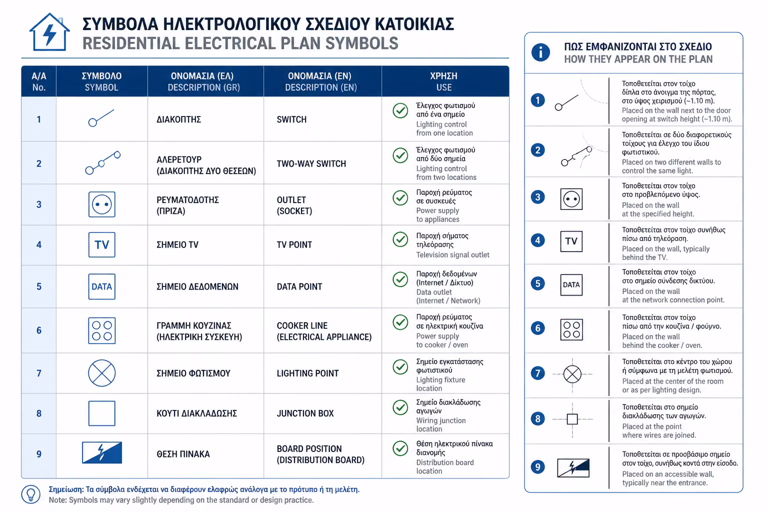 Βασικά σύμβολα ηλεκτρολογικού σχεδίου για πίνακα, φώτα, διακόπτες και πρίζες