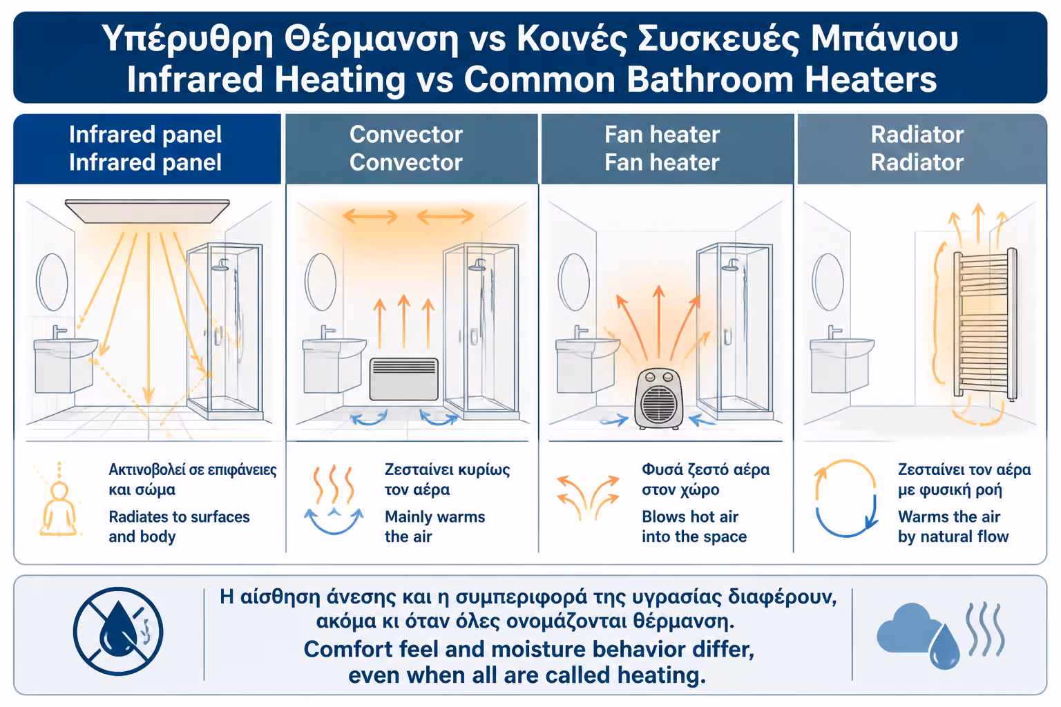 Εικονογράφηση για 2. Πώς διαφέρει από convector, αερόθερμο και καλοριφέρ