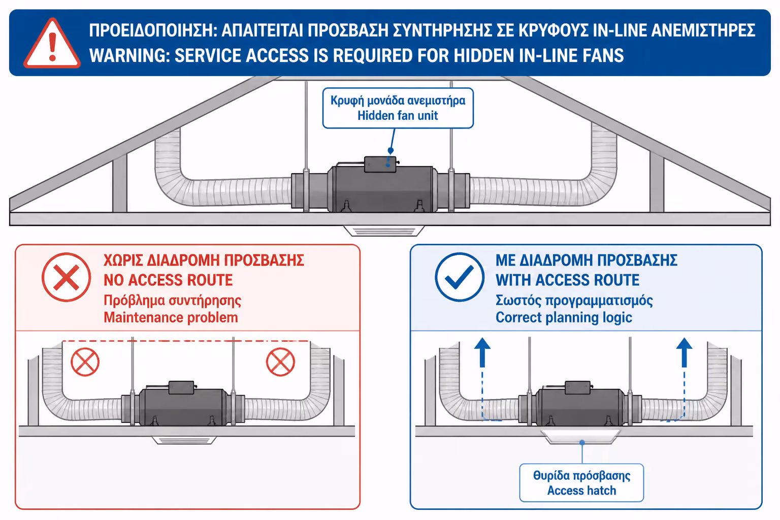 Εικονογράφηση για 5. Η πρόσβαση για συντήρηση είναι υποχρεωτική στην πράξη
