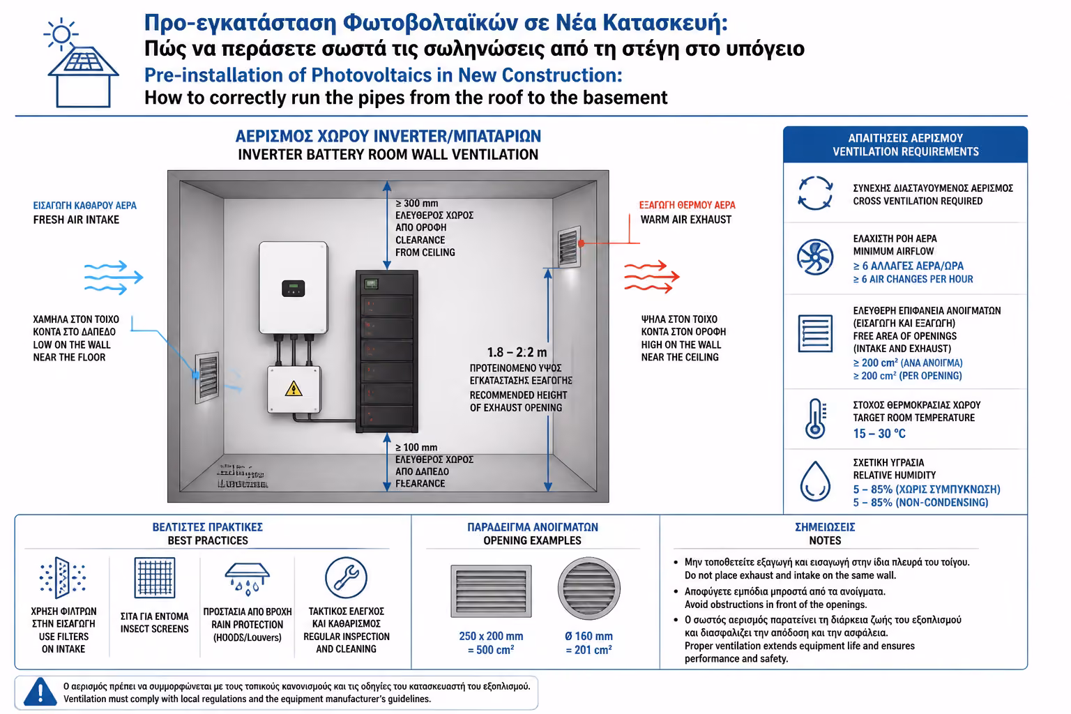 Εικονογράφηση για 3. Η Επιλογή του Χώρου για τον Inverter & τη Μπαταρία