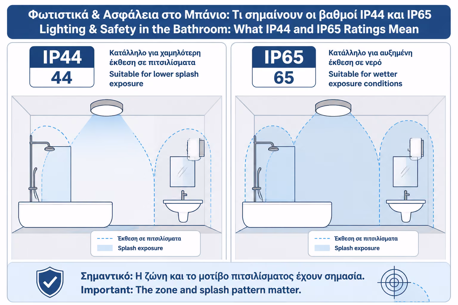 Εικονογράφηση για 8. IP44: πότε είναι αρκετό