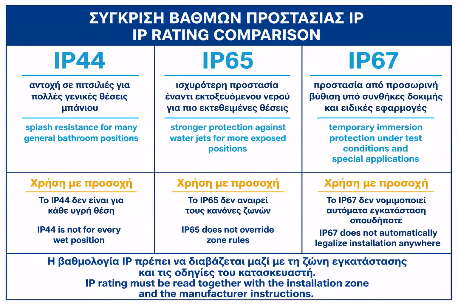 Εικονογράφηση για 6. IP44, IP65 και IP67 σε απλή σύγκριση