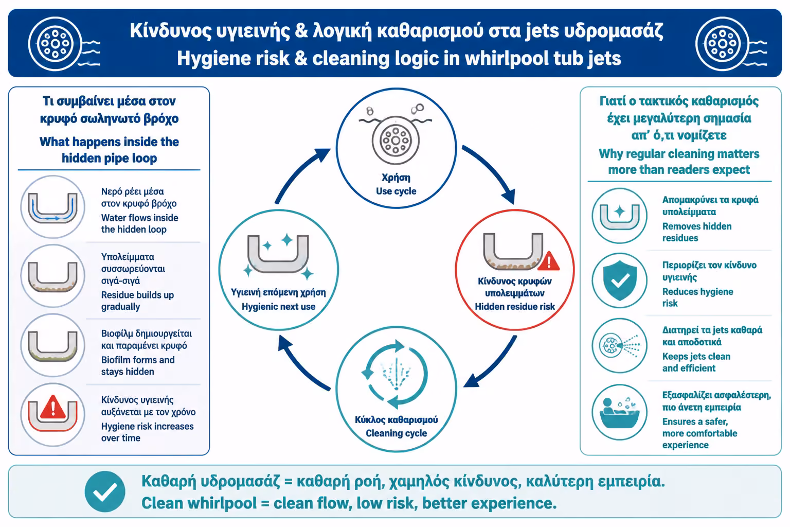 Εικονογράφηση για 7. Οι κρυφές σωληνώσεις είναι το πραγματικό θέμα υγιεινής