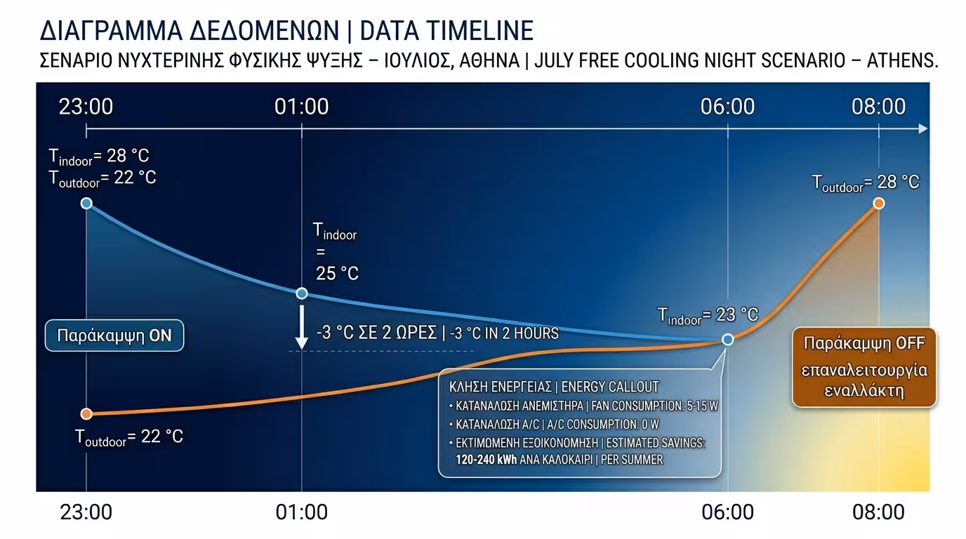 Καλοκαιρινή νύχτα - 22 °C έξω, 28 °C μέσα, δωρεάν δροσισμός free cooling VMC bypass