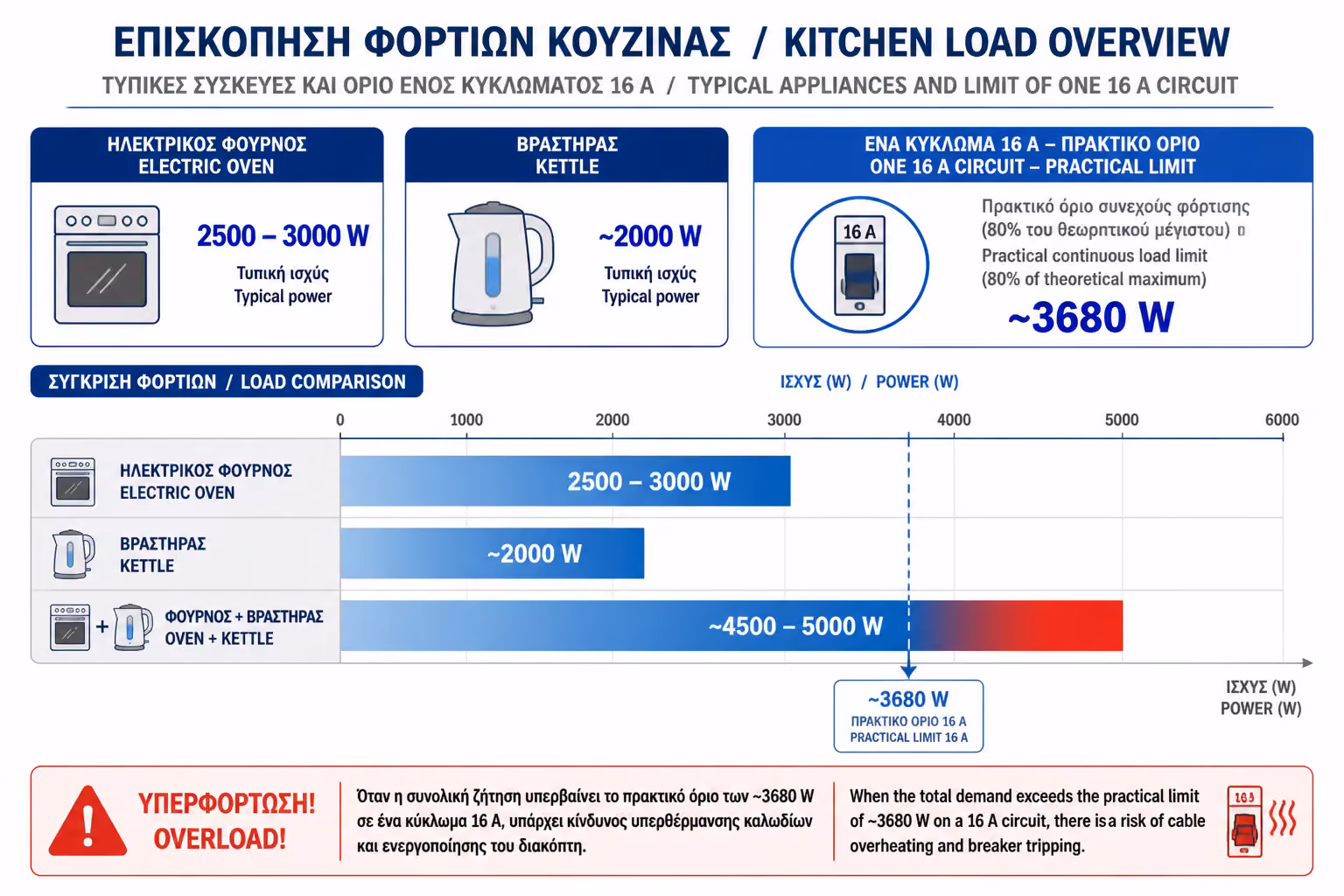 Συγκεντρωμένα ηλεκτρικά φορτία κουζίνας