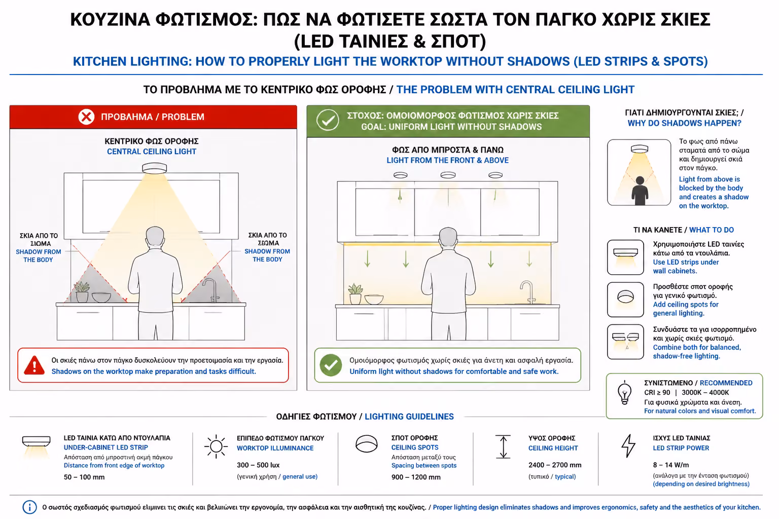 Εικονογράφηση για 1. Το Λάθος του Κεντρικού Φωτισμού (Το "Σύνδρομο της Σκιάς")