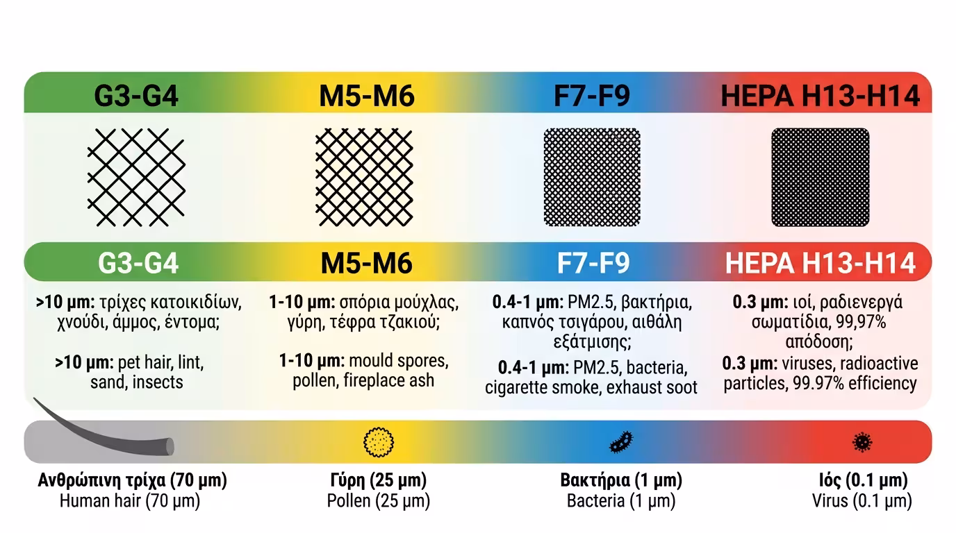 Κλίμακα φίλτρων αέρα G4-M5-F7-HEPA - μέγεθος σωματιδίων που συγκρατεί το καθένα
