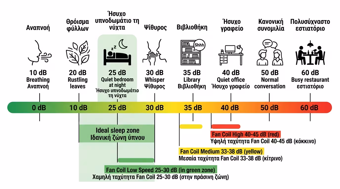 Κλίμακα decibel - από θρόισμα φύλλων (20 dB) έως συζήτηση (50 dB) - επίπεδα θορύβου για ύπνο
