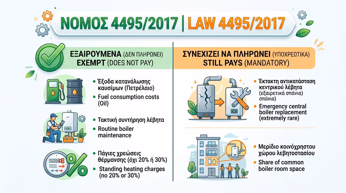 Κοινόχρηστα - απαλλαγή πληρωμής θέρμανσης