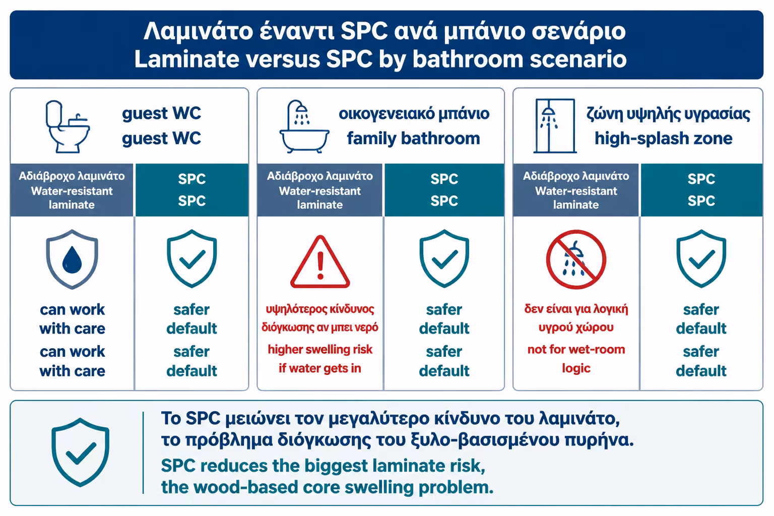 Εικονογράφηση για 9. Laminate vs SPC: πρακτική σύγκριση