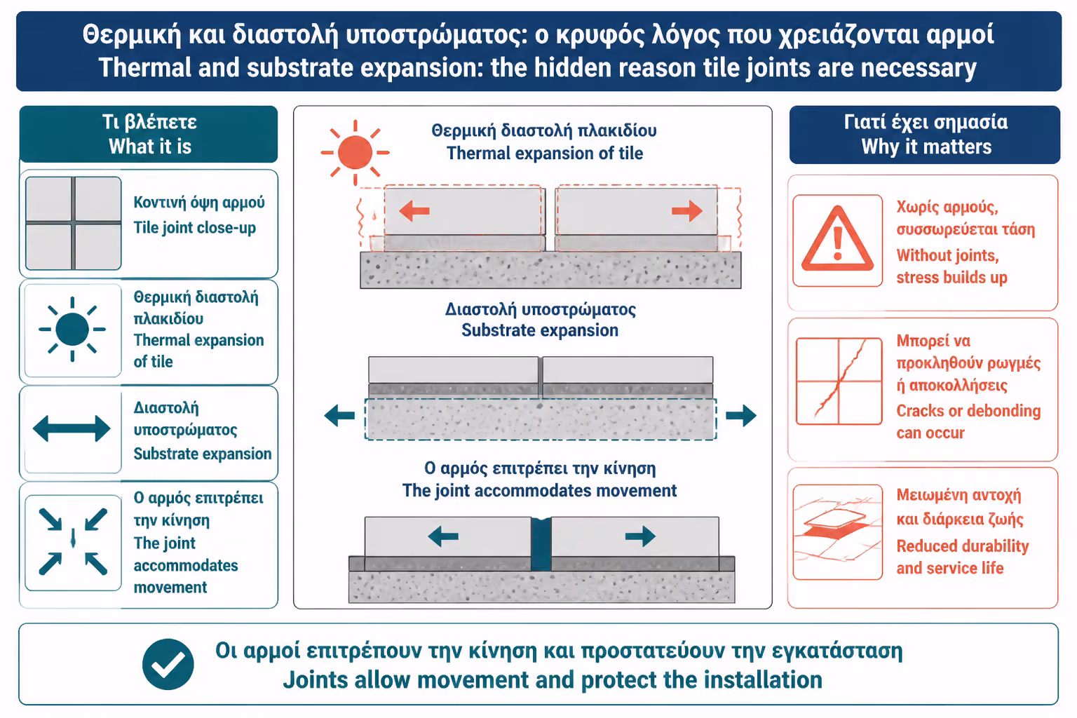 Εικονογράφηση για 8. Συστολοδιαστολές: ο αόρατος λόγος που χρειαζόμαστε αρμούς