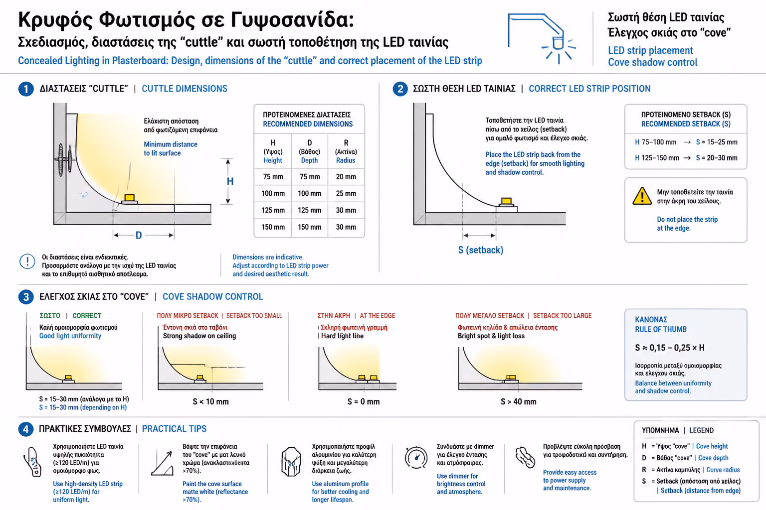Εικονογράφηση για 2. Πού ακριβώς τοποθετούμε την ταινία LED;
