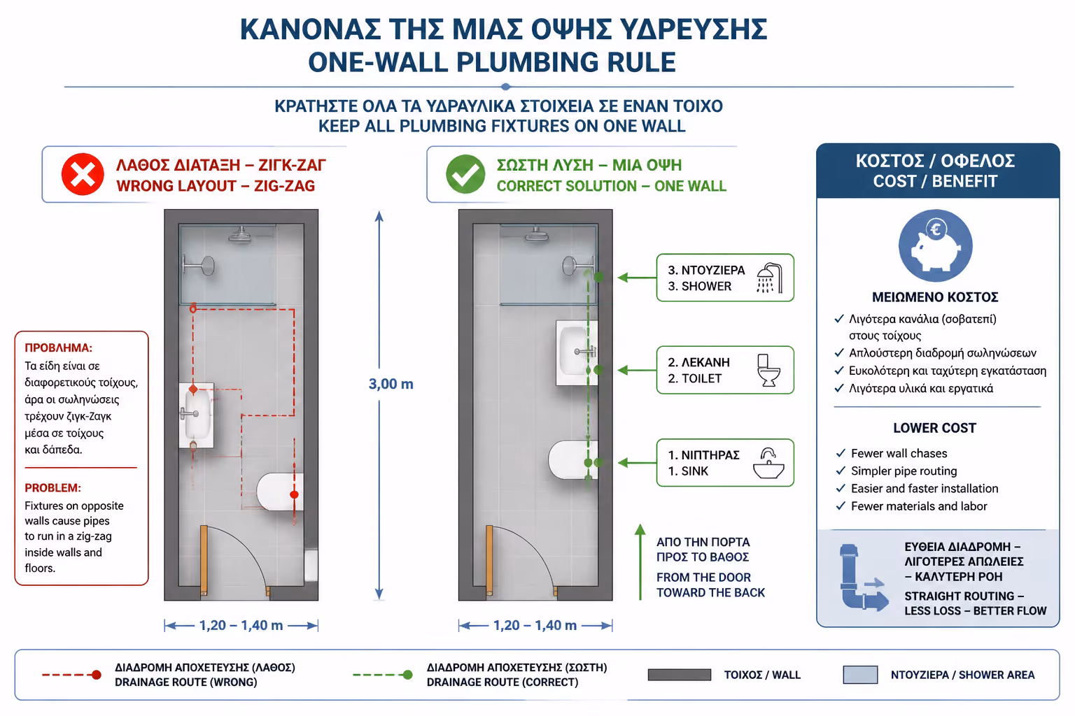Εικονογράφηση για 1. Ο Χρυσός Κανόνας του "Ενός Τοίχου" (Plumbing Wall)