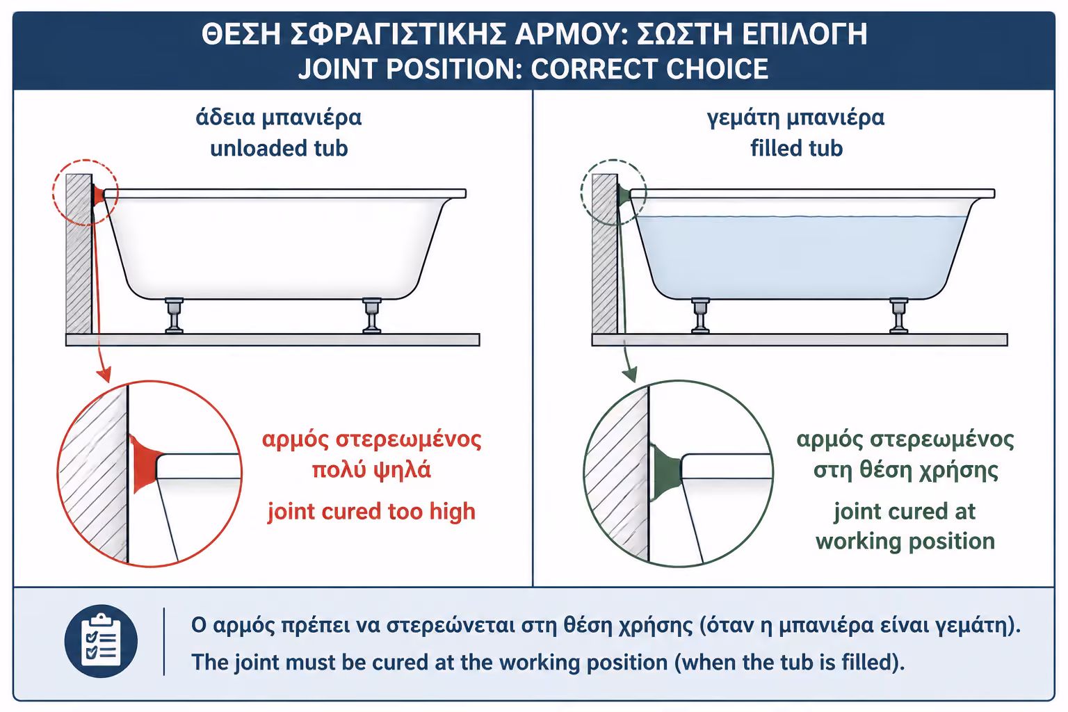 Εικονογράφηση για 6. Γιατί πρέπει να γεμίζει η μπανιέρα πριν τη σιλικόνη