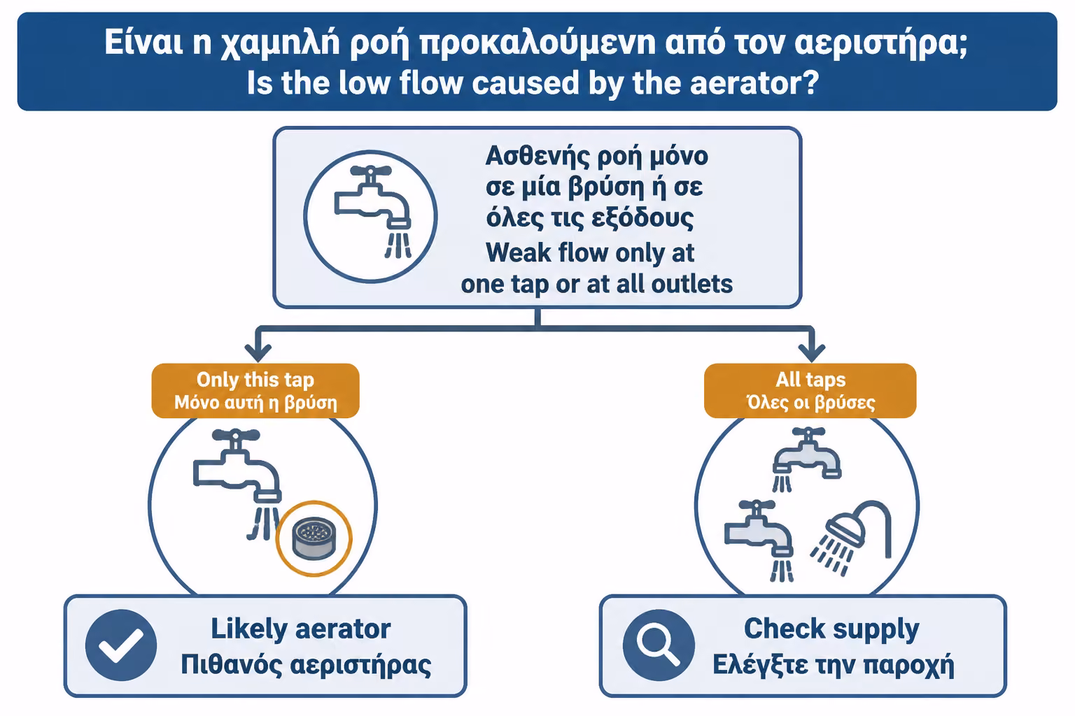 Εικονογράφηση για 2. Πότε η χαμηλή πίεση οφείλεται στο ακροφύσιο