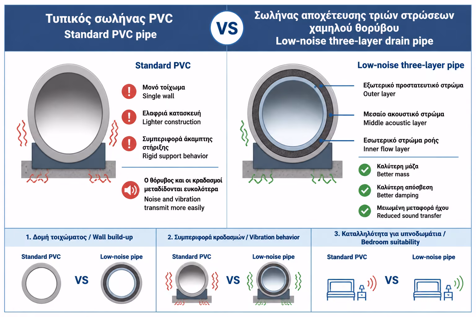 Εικονογράφηση για σύγκριση απλών σωλήνων PVC με σωλήνες χαμηλού θορύβου