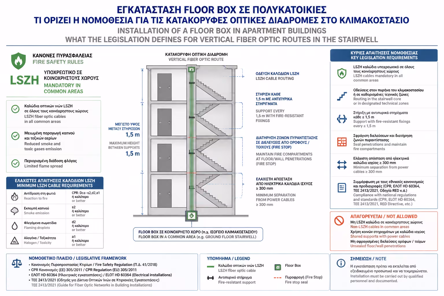 Εικονογράφηση για 4. Τεχνικές Προδιαγραφές & Πυρασφάλεια
