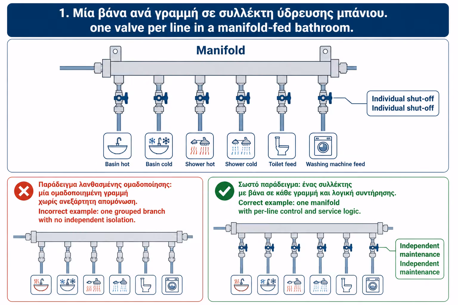 Εικονογράφηση κολεκτέρ με βάνες ανά γραμμή για κάθε παροχή μπάνιου