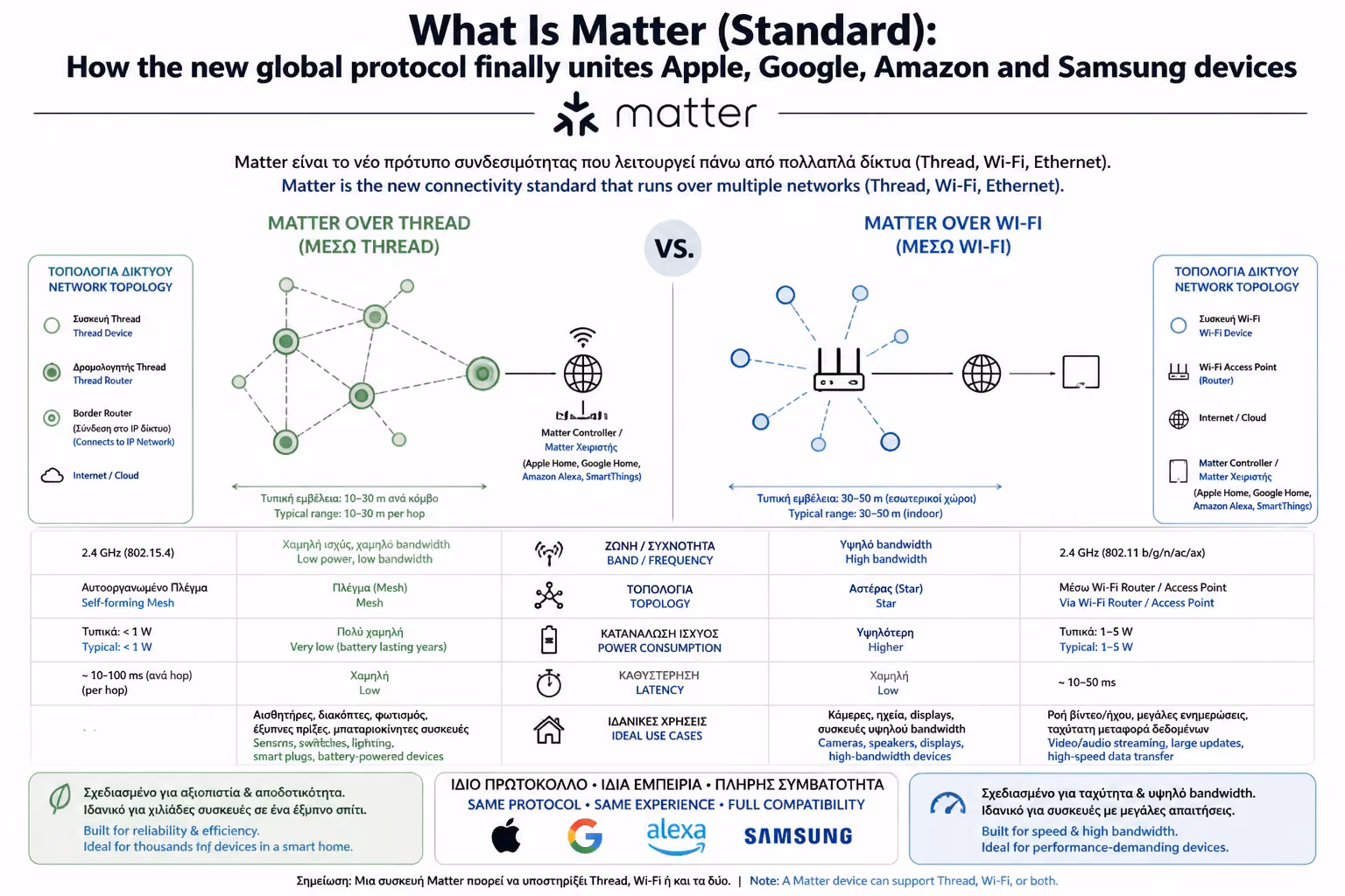 Εικονογράφηση για 2. Οι "Δρόμοι" του Matter: Wi-Fi, Ethernet & Thread