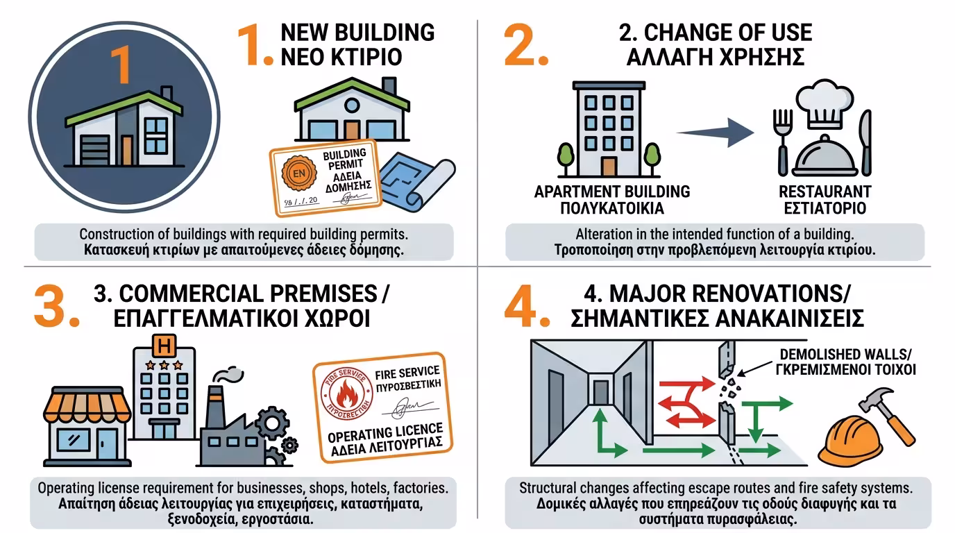4 περιπτώσεις υποχρεωτικής Μελέτης Πυροπροστασίας