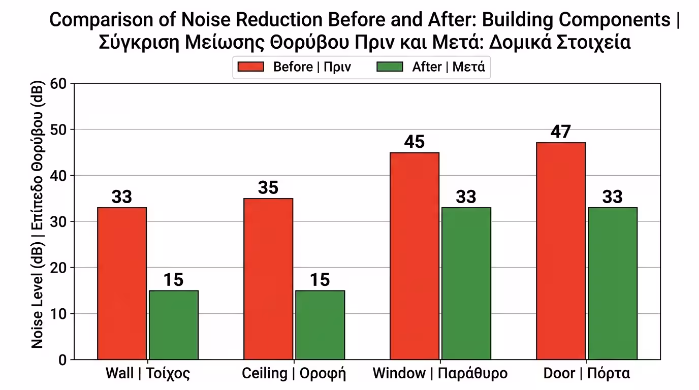 Πίνακας αποτελεσμάτων: τοίχος 15 dB, ταβάνι 15 dB, παράθυρο 33 dB, πόρτα 33 dB