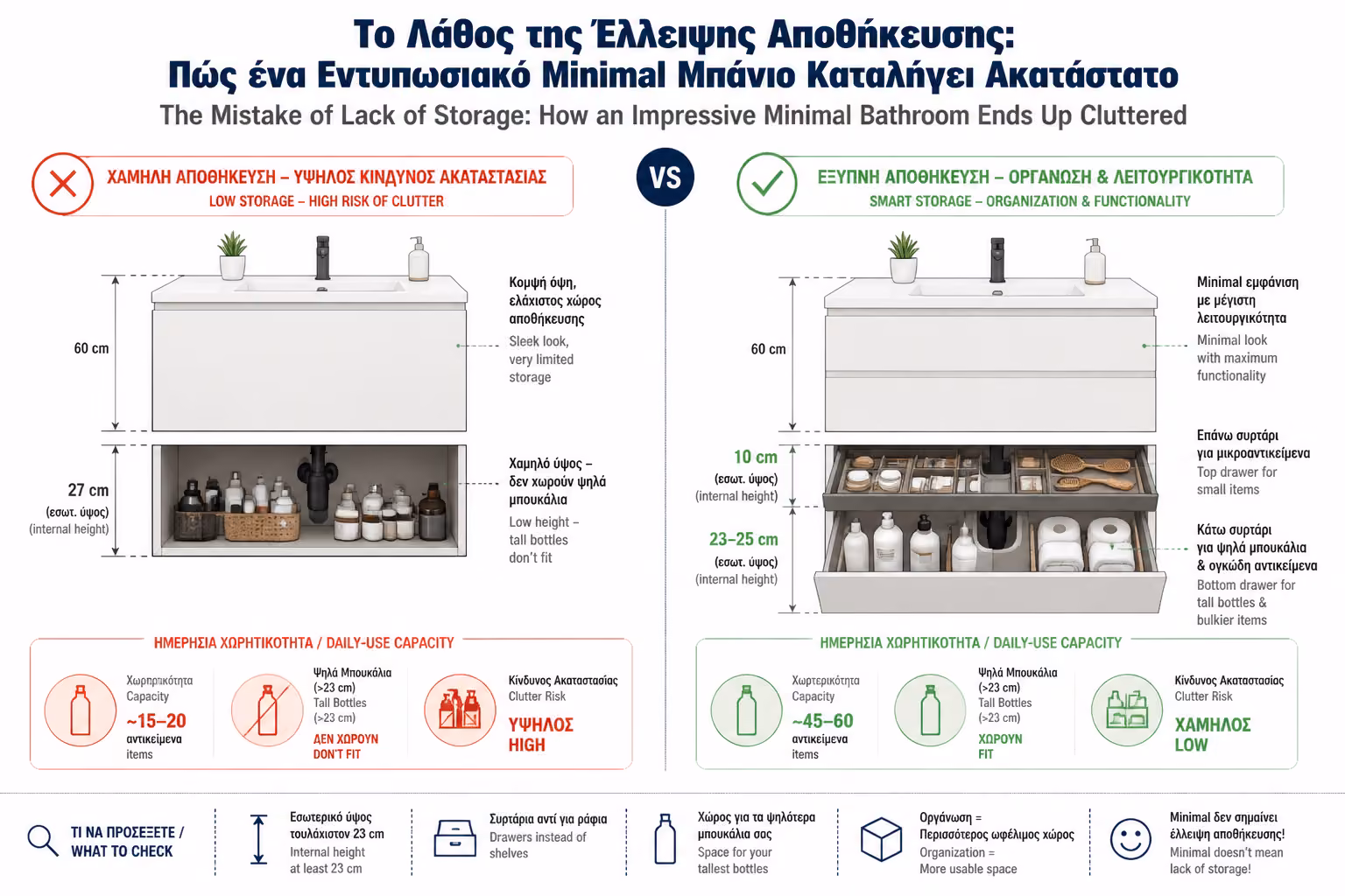 Εικονογράφηση για έπιπλο μπάνιου με ελάχιστο αποθηκευτικό χώρο