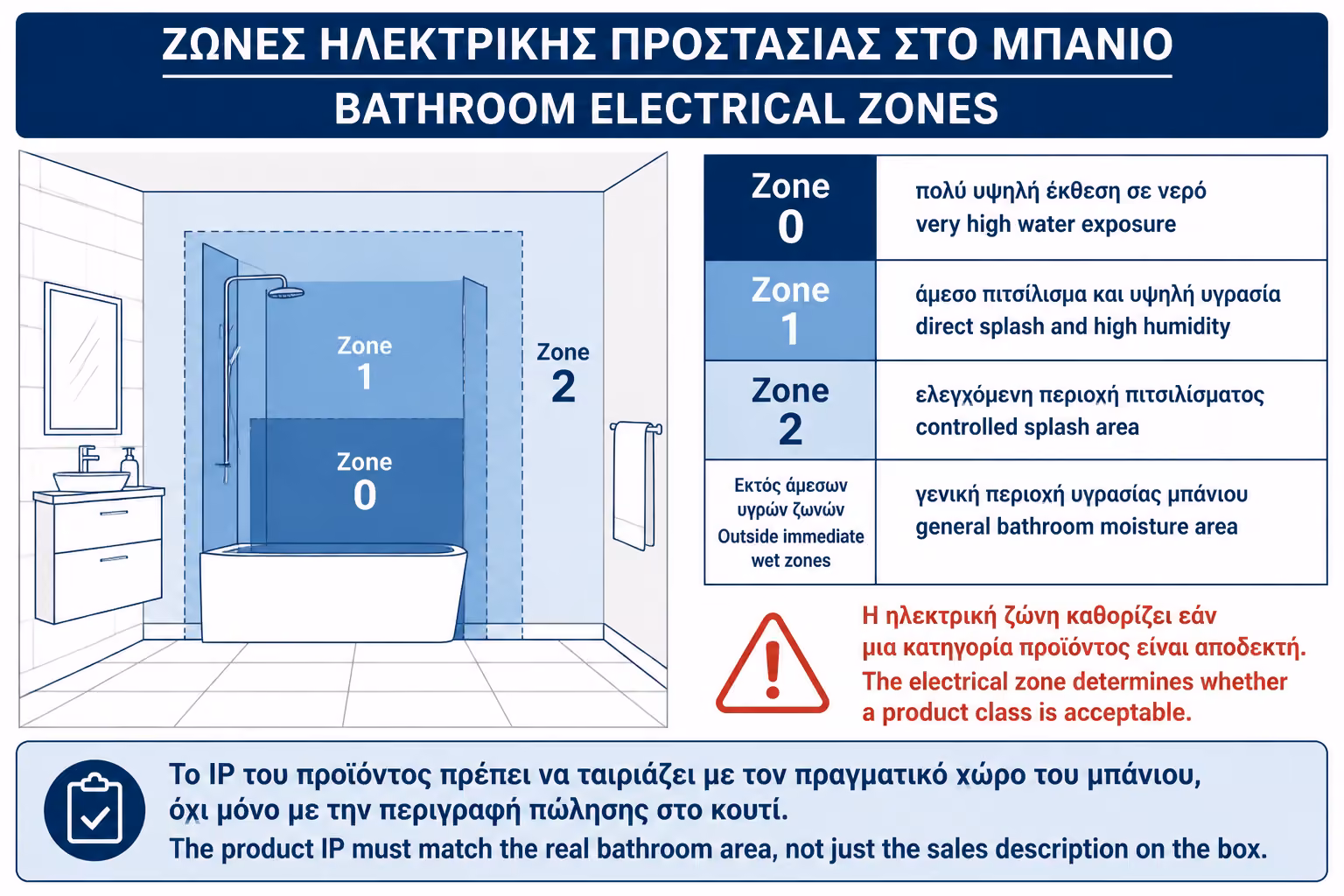 Εικονογράφηση για 8. Ποιο είναι το ελάχιστο IP για κάθε περιοχή του μπάνιου