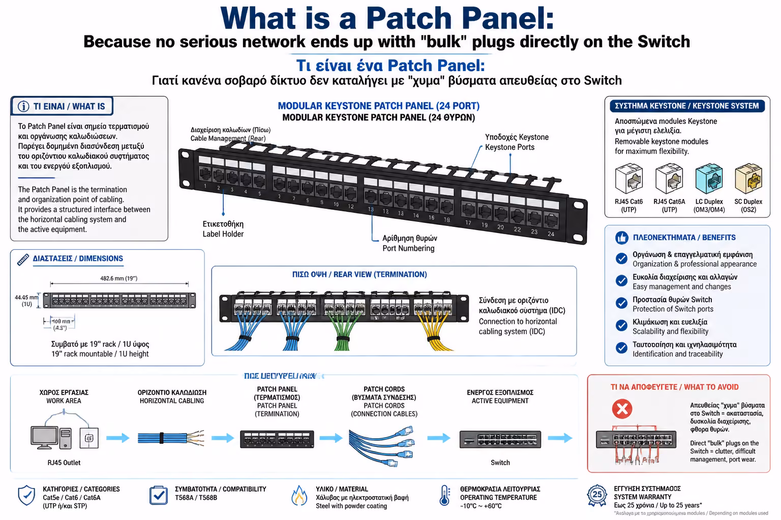Εικονογράφηση για 4. Το Σύγχρονο Standard: Modular Keystone Patch Panels