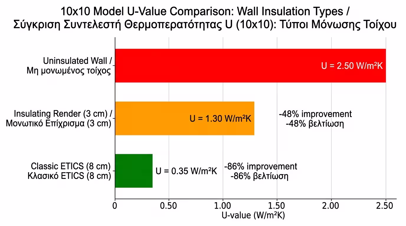 Μοντέλο 10x10 - σύγκριση U-Value: ETICS 8cm vs θερμοσοβάς 3cm