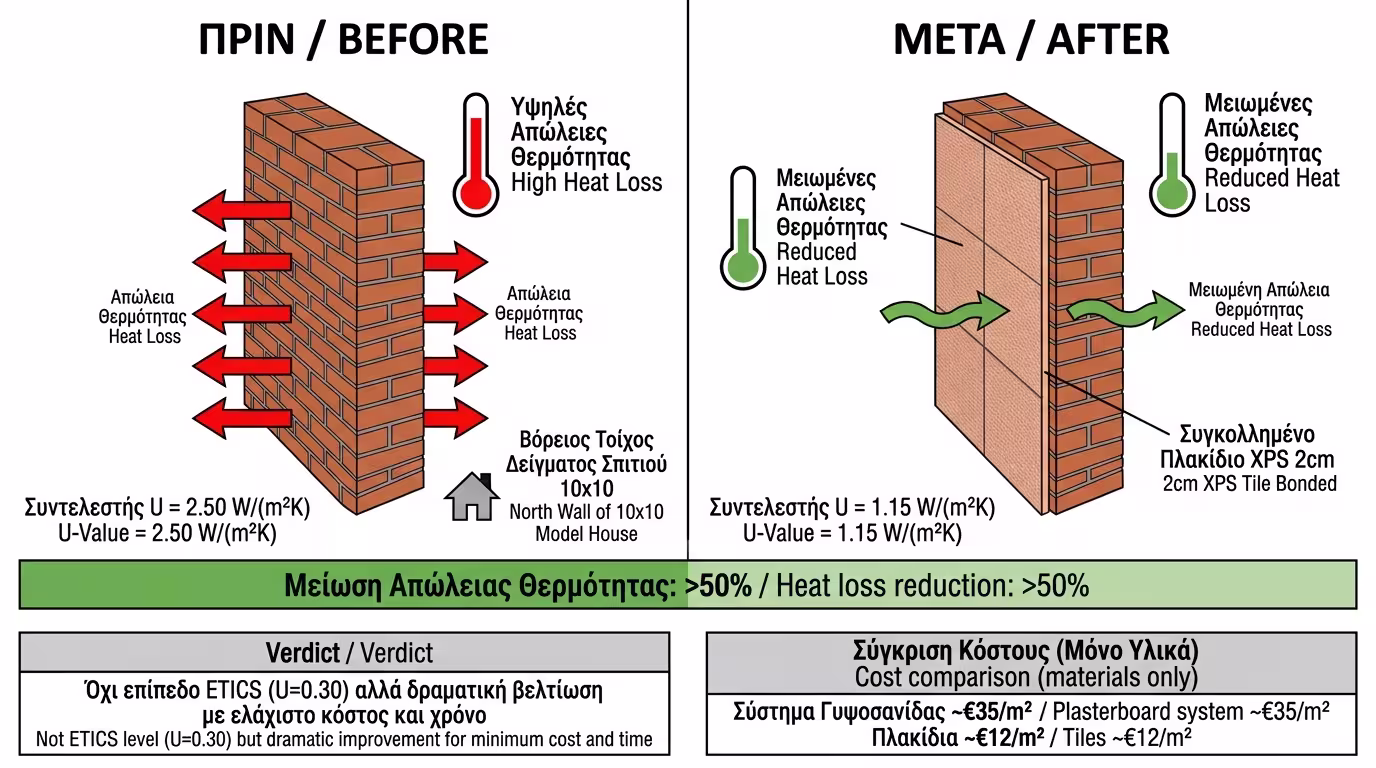 Μοντέλο 10x10 - μείωση U-Value με πλακίδια XPS 2cm